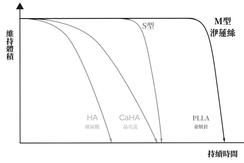 Ellanse duration curves: M type lasts longer than hyaluronic acid, Radiesse and Sculptra