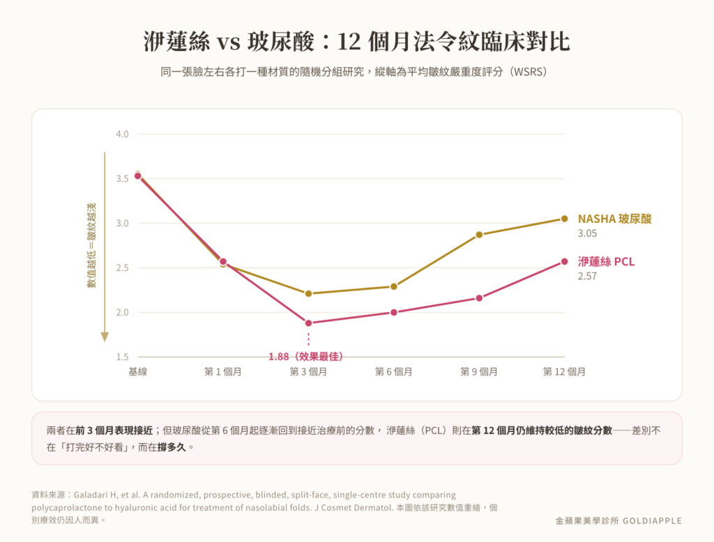 Line chart comparing nasolabial fold wrinkle severity over 12 months for Ellanse PCL and NASHA hyaluronic acid