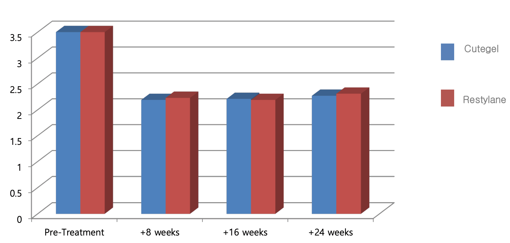 Bar chart comparing Cutegel and Restylane scores from before treatment to 24 weeks