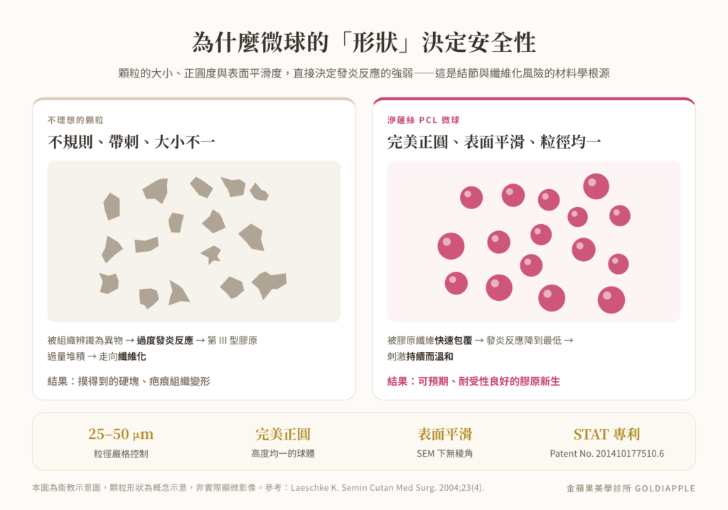 Comparison of PCL microsphere shapes and safety: irregular particles cause excessive inflammation, smooth round microspheres stimulate gently