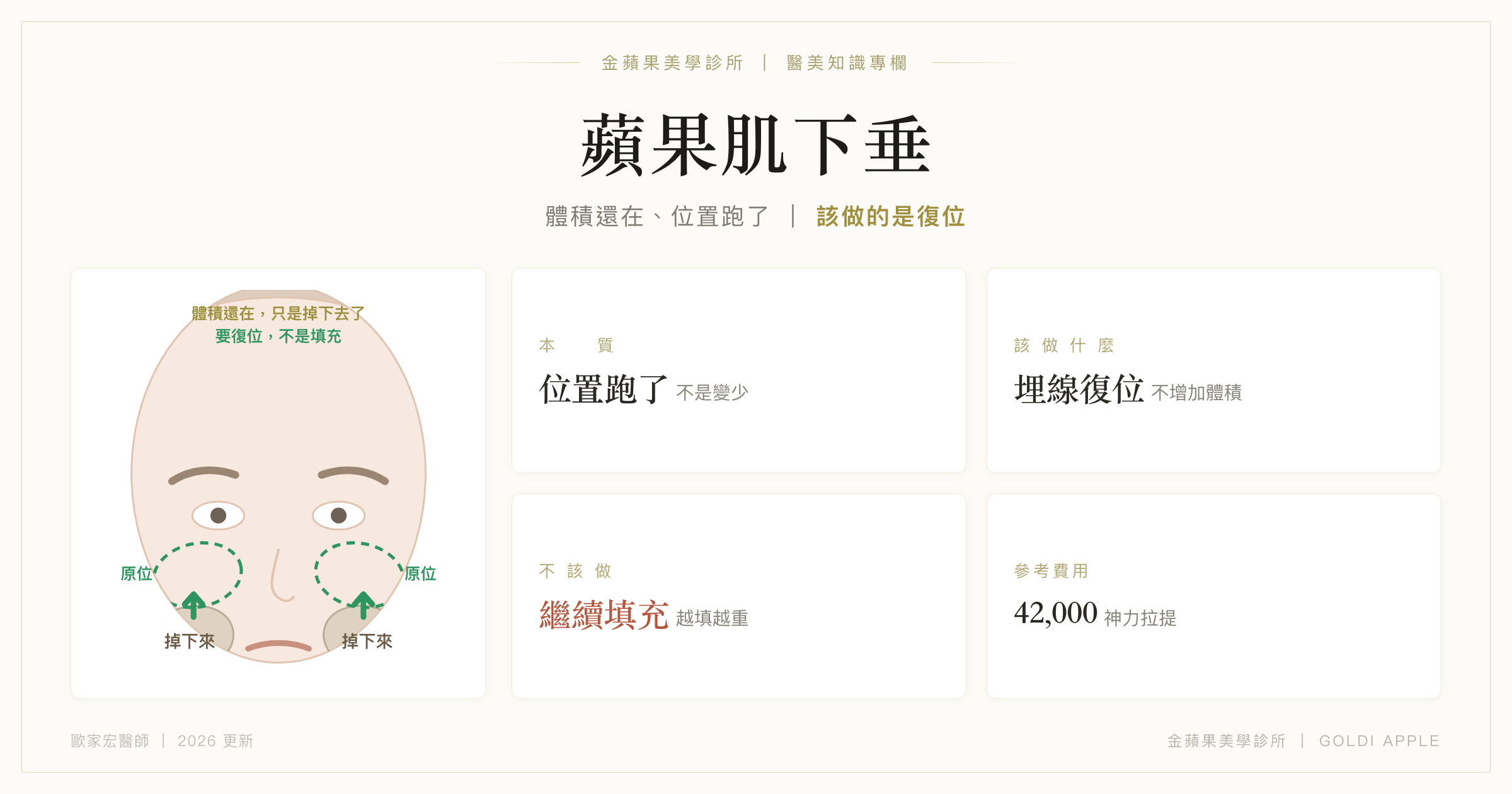 蘋果肌下垂怎麼辦?為什麼不該再填充,要靠埋線拉提復位