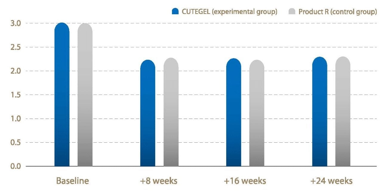 Bar chart of CUTEGEL test group versus control group Product R scores at each week
