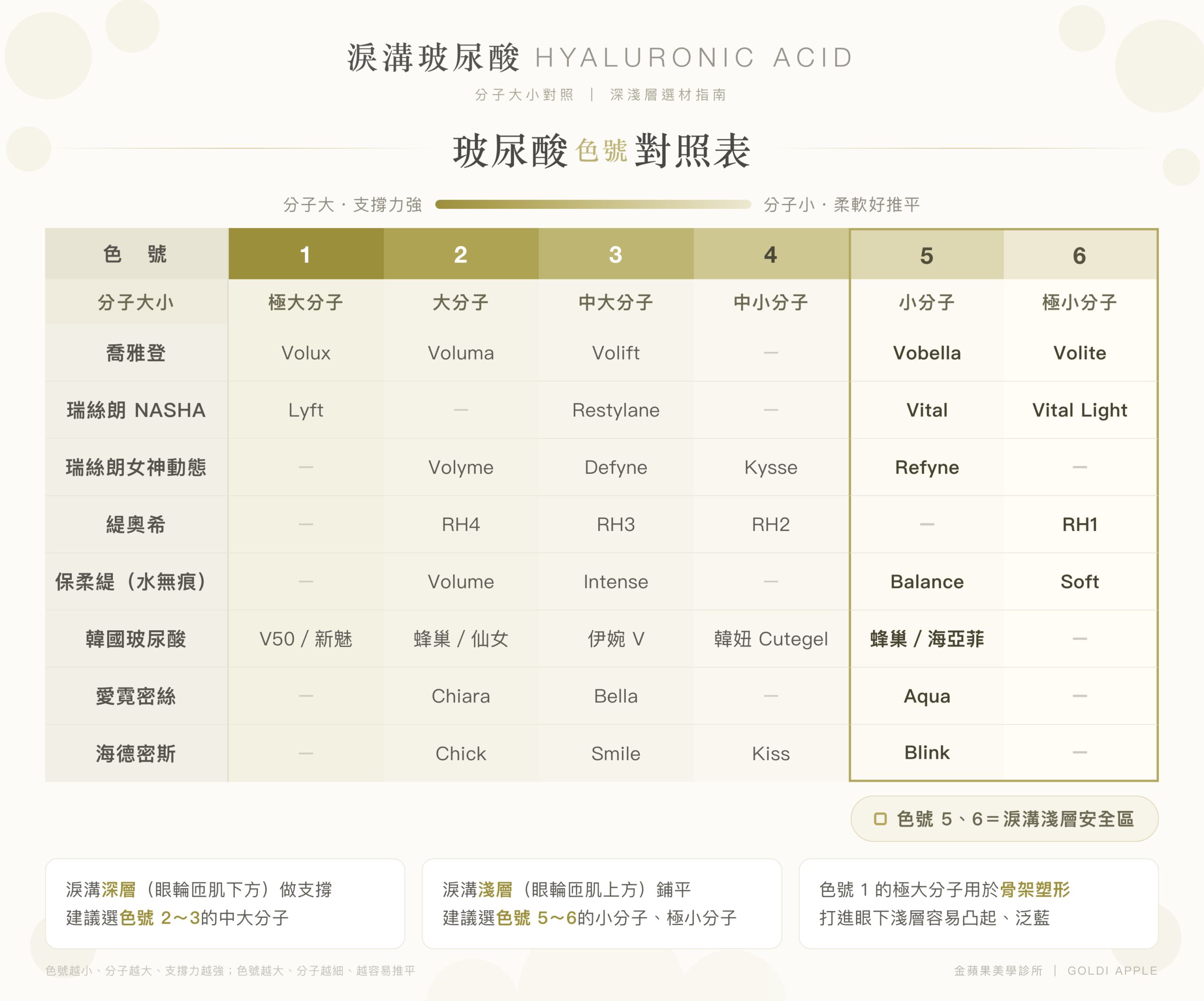 Hyaluronic acid shade chart: 6 molecule sizes and each brand's fillers; shades 5-6 are suggested for the tear trough superficial layer